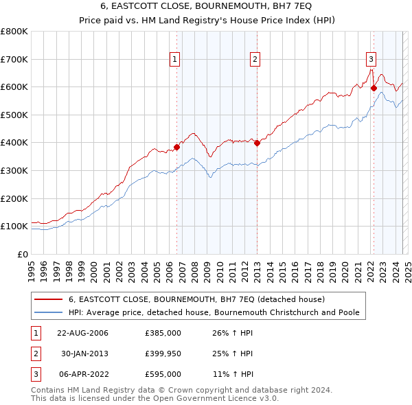 6, EASTCOTT CLOSE, BOURNEMOUTH, BH7 7EQ: Price paid vs HM Land Registry's House Price Index