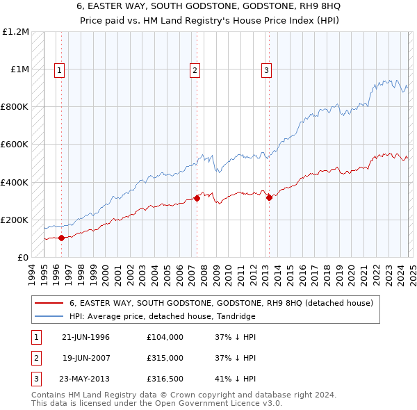 6, EASTER WAY, SOUTH GODSTONE, GODSTONE, RH9 8HQ: Price paid vs HM Land Registry's House Price Index