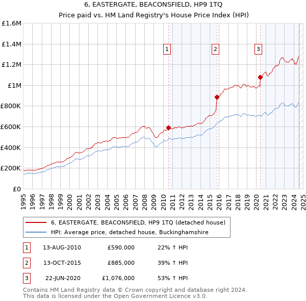 6, EASTERGATE, BEACONSFIELD, HP9 1TQ: Price paid vs HM Land Registry's House Price Index