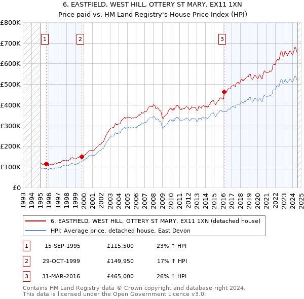 6, EASTFIELD, WEST HILL, OTTERY ST MARY, EX11 1XN: Price paid vs HM Land Registry's House Price Index