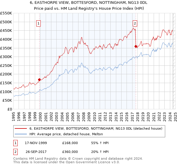 6, EASTHORPE VIEW, BOTTESFORD, NOTTINGHAM, NG13 0DL: Price paid vs HM Land Registry's House Price Index