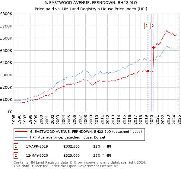 6, EASTWOOD AVENUE, FERNDOWN, BH22 9LQ: Price paid vs HM Land Registry's House Price Index