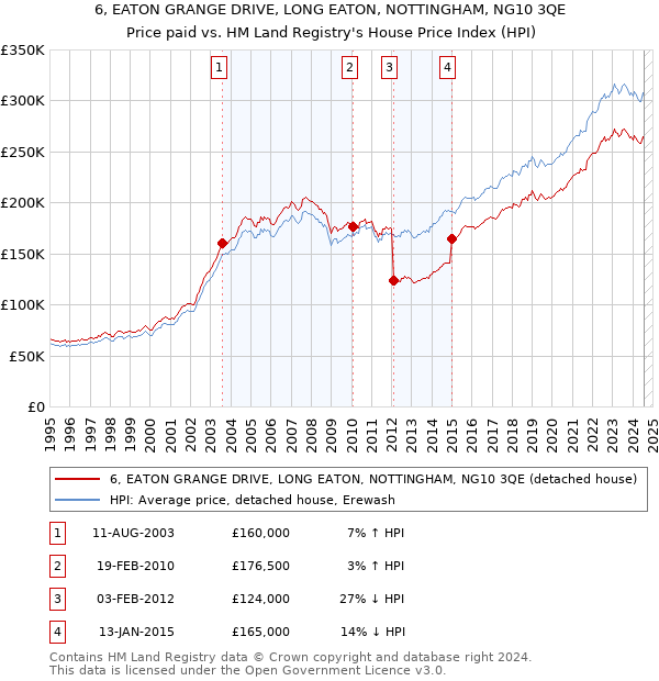 6, EATON GRANGE DRIVE, LONG EATON, NOTTINGHAM, NG10 3QE: Price paid vs HM Land Registry's House Price Index