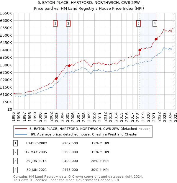 6, EATON PLACE, HARTFORD, NORTHWICH, CW8 2PW: Price paid vs HM Land Registry's House Price Index