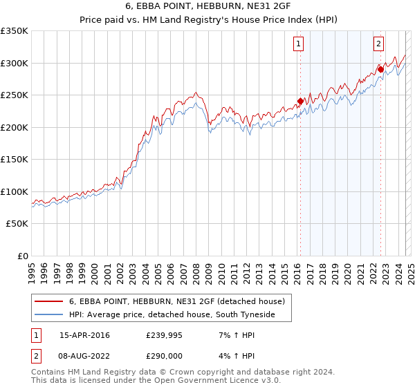 6, EBBA POINT, HEBBURN, NE31 2GF: Price paid vs HM Land Registry's House Price Index