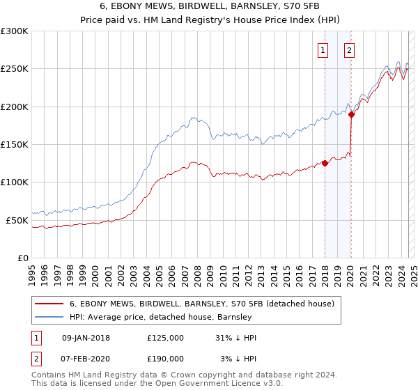 6, EBONY MEWS, BIRDWELL, BARNSLEY, S70 5FB: Price paid vs HM Land Registry's House Price Index