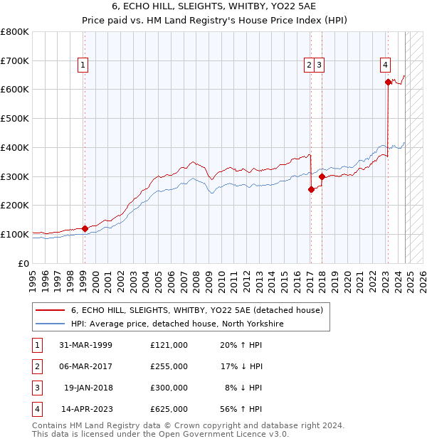 6, ECHO HILL, SLEIGHTS, WHITBY, YO22 5AE: Price paid vs HM Land Registry's House Price Index