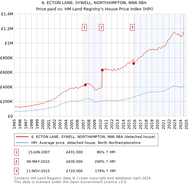 6, ECTON LANE, SYWELL, NORTHAMPTON, NN6 0BA: Price paid vs HM Land Registry's House Price Index