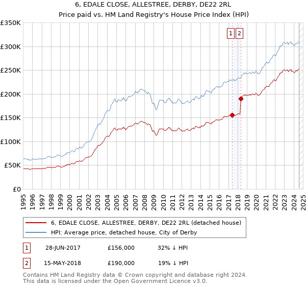 6, EDALE CLOSE, ALLESTREE, DERBY, DE22 2RL: Price paid vs HM Land Registry's House Price Index