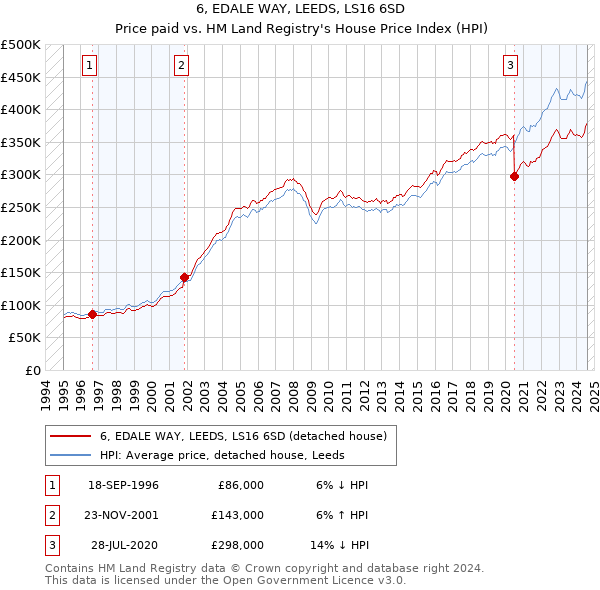 6, EDALE WAY, LEEDS, LS16 6SD: Price paid vs HM Land Registry's House Price Index