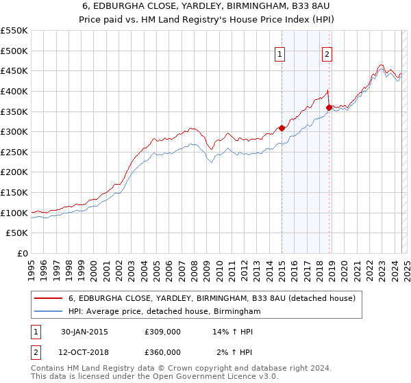 6, EDBURGHA CLOSE, YARDLEY, BIRMINGHAM, B33 8AU: Price paid vs HM Land Registry's House Price Index