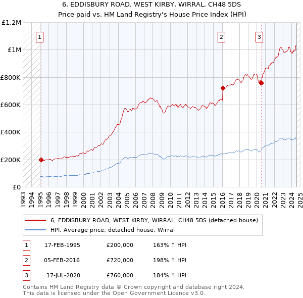 6, EDDISBURY ROAD, WEST KIRBY, WIRRAL, CH48 5DS: Price paid vs HM Land Registry's House Price Index