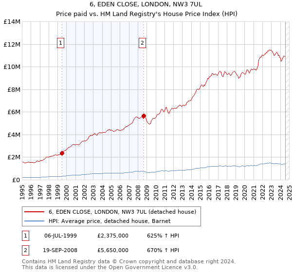 6, EDEN CLOSE, LONDON, NW3 7UL: Price paid vs HM Land Registry's House Price Index