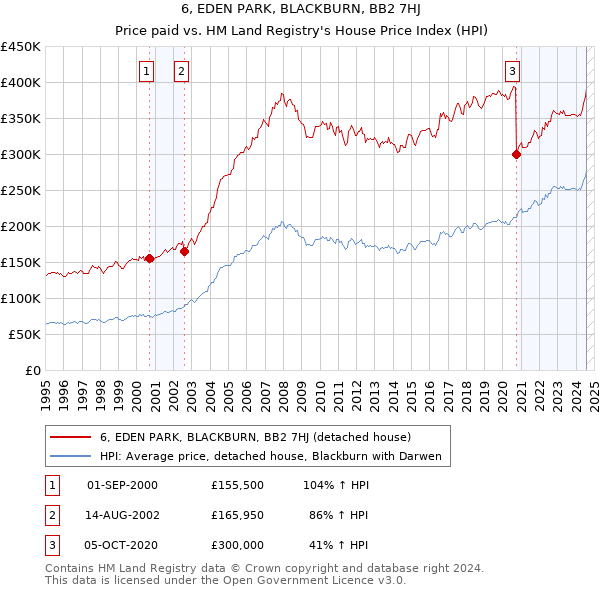 6, EDEN PARK, BLACKBURN, BB2 7HJ: Price paid vs HM Land Registry's House Price Index