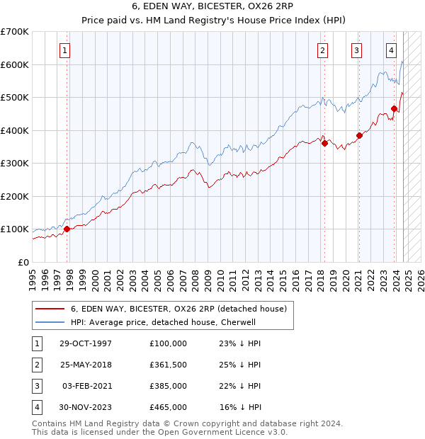 6, EDEN WAY, BICESTER, OX26 2RP: Price paid vs HM Land Registry's House Price Index