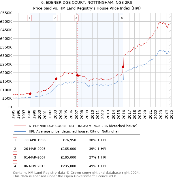 6, EDENBRIDGE COURT, NOTTINGHAM, NG8 2RS: Price paid vs HM Land Registry's House Price Index