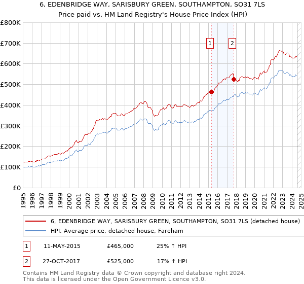 6, EDENBRIDGE WAY, SARISBURY GREEN, SOUTHAMPTON, SO31 7LS: Price paid vs HM Land Registry's House Price Index