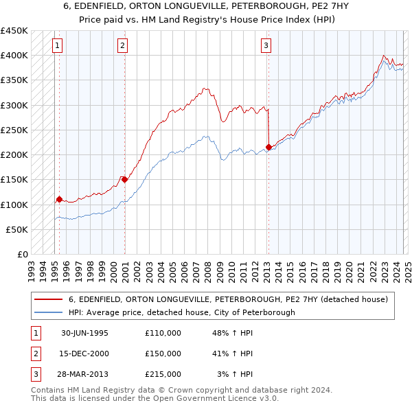 6, EDENFIELD, ORTON LONGUEVILLE, PETERBOROUGH, PE2 7HY: Price paid vs HM Land Registry's House Price Index