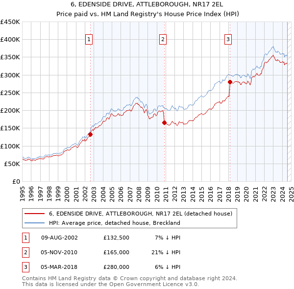 6, EDENSIDE DRIVE, ATTLEBOROUGH, NR17 2EL: Price paid vs HM Land Registry's House Price Index