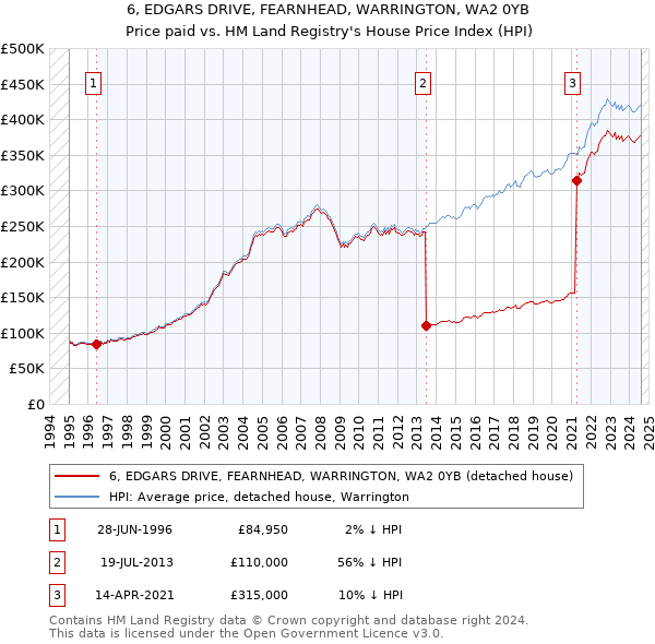 6, EDGARS DRIVE, FEARNHEAD, WARRINGTON, WA2 0YB: Price paid vs HM Land Registry's House Price Index