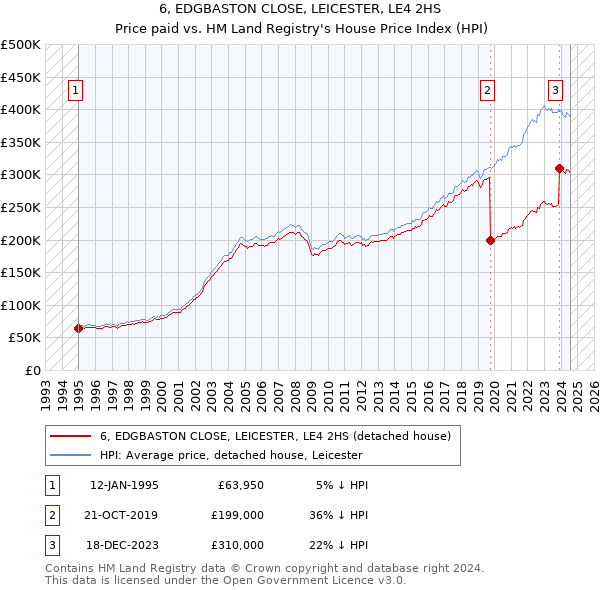 6, EDGBASTON CLOSE, LEICESTER, LE4 2HS: Price paid vs HM Land Registry's House Price Index