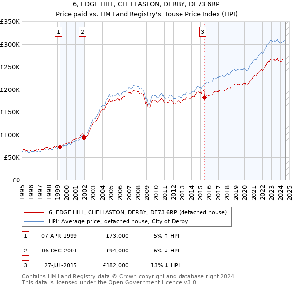 6, EDGE HILL, CHELLASTON, DERBY, DE73 6RP: Price paid vs HM Land Registry's House Price Index