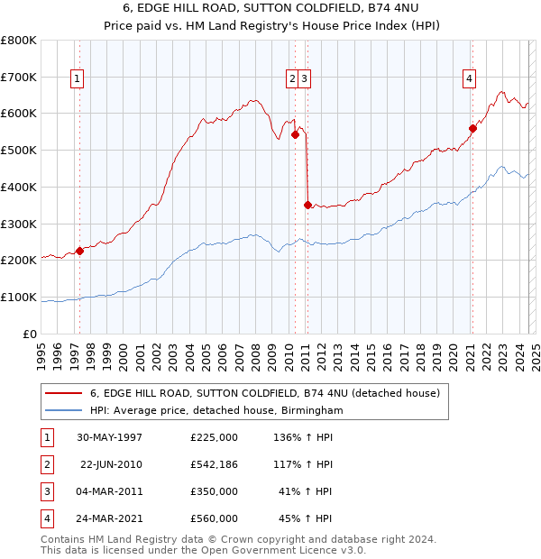 6, EDGE HILL ROAD, SUTTON COLDFIELD, B74 4NU: Price paid vs HM Land Registry's House Price Index