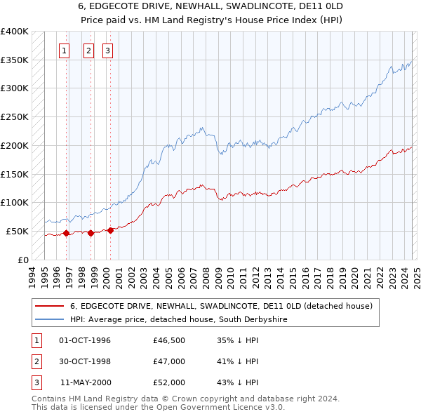 6, EDGECOTE DRIVE, NEWHALL, SWADLINCOTE, DE11 0LD: Price paid vs HM Land Registry's House Price Index