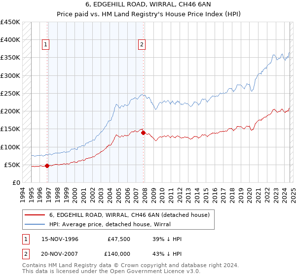 6, EDGEHILL ROAD, WIRRAL, CH46 6AN: Price paid vs HM Land Registry's House Price Index