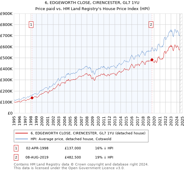 6, EDGEWORTH CLOSE, CIRENCESTER, GL7 1YU: Price paid vs HM Land Registry's House Price Index