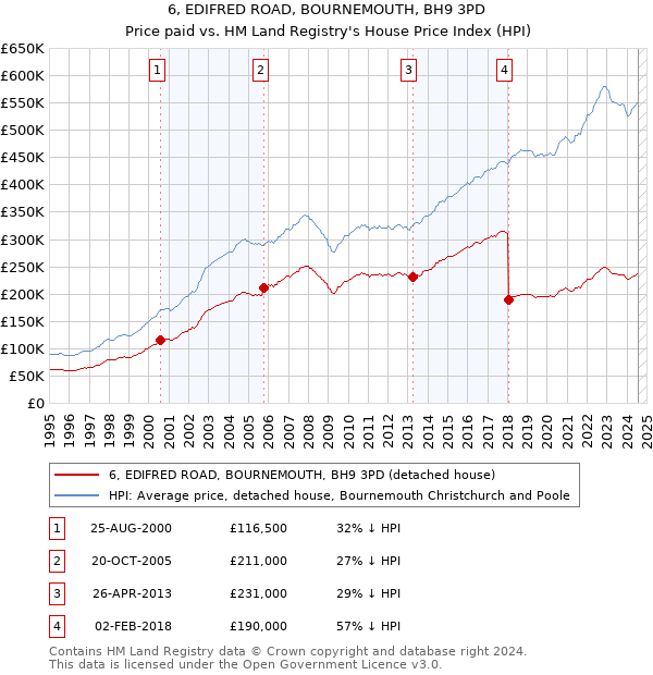 6, EDIFRED ROAD, BOURNEMOUTH, BH9 3PD: Price paid vs HM Land Registry's House Price Index