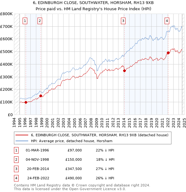 6, EDINBURGH CLOSE, SOUTHWATER, HORSHAM, RH13 9XB: Price paid vs HM Land Registry's House Price Index