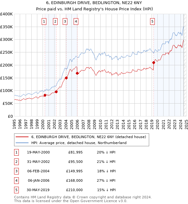 6, EDINBURGH DRIVE, BEDLINGTON, NE22 6NY: Price paid vs HM Land Registry's House Price Index