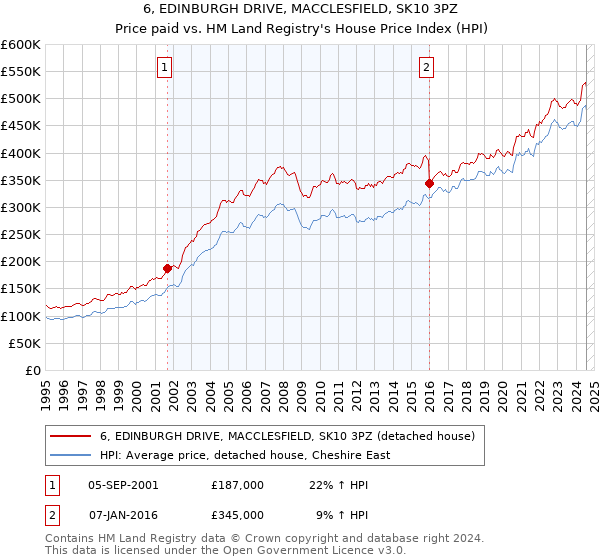 6, EDINBURGH DRIVE, MACCLESFIELD, SK10 3PZ: Price paid vs HM Land Registry's House Price Index