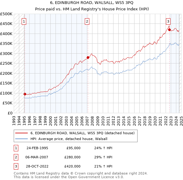 6, EDINBURGH ROAD, WALSALL, WS5 3PQ: Price paid vs HM Land Registry's House Price Index