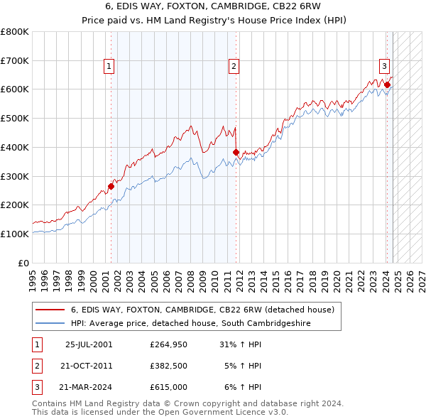 6, EDIS WAY, FOXTON, CAMBRIDGE, CB22 6RW: Price paid vs HM Land Registry's House Price Index