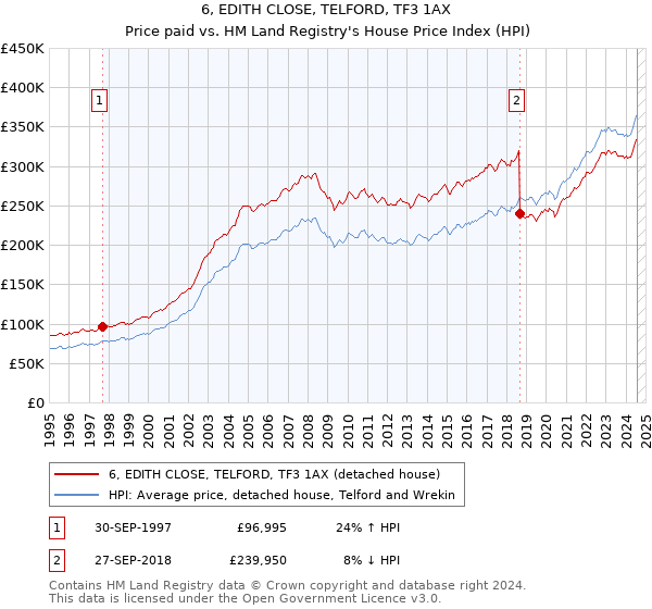 6, EDITH CLOSE, TELFORD, TF3 1AX: Price paid vs HM Land Registry's House Price Index