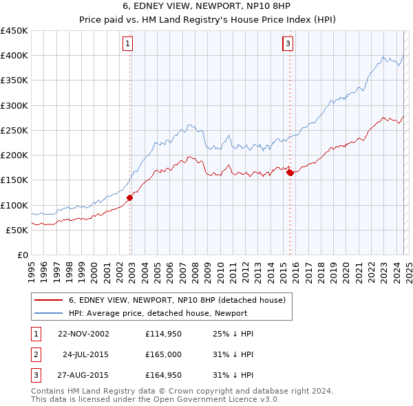 6, EDNEY VIEW, NEWPORT, NP10 8HP: Price paid vs HM Land Registry's House Price Index