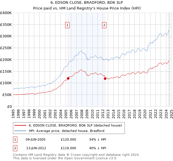 6, EDSON CLOSE, BRADFORD, BD6 3LP: Price paid vs HM Land Registry's House Price Index