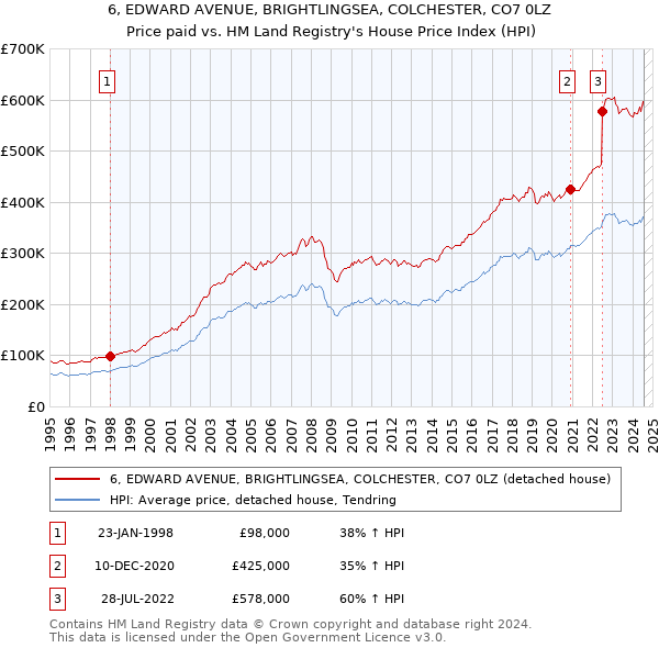 6, EDWARD AVENUE, BRIGHTLINGSEA, COLCHESTER, CO7 0LZ: Price paid vs HM Land Registry's House Price Index