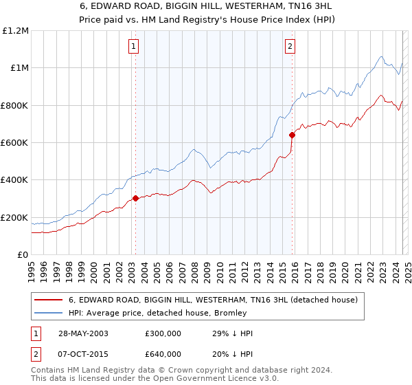 6, EDWARD ROAD, BIGGIN HILL, WESTERHAM, TN16 3HL: Price paid vs HM Land Registry's House Price Index