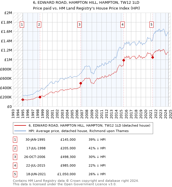 6, EDWARD ROAD, HAMPTON HILL, HAMPTON, TW12 1LD: Price paid vs HM Land Registry's House Price Index