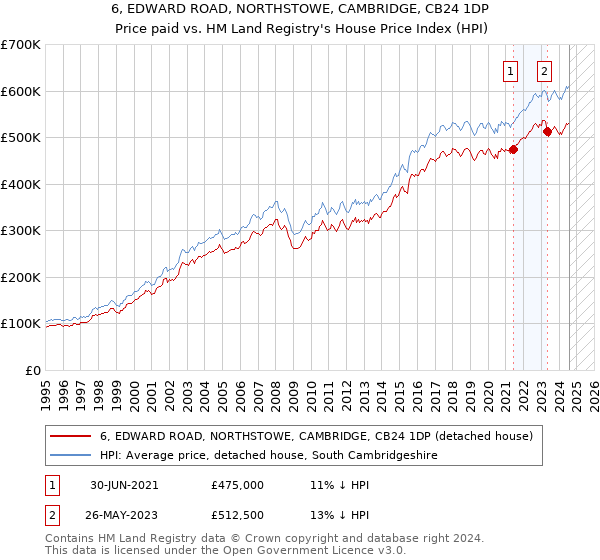 6, EDWARD ROAD, NORTHSTOWE, CAMBRIDGE, CB24 1DP: Price paid vs HM Land Registry's House Price Index