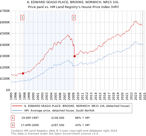 6, EDWARD SEAGO PLACE, BROOKE, NORWICH, NR15 1HL: Price paid vs HM Land Registry's House Price Index