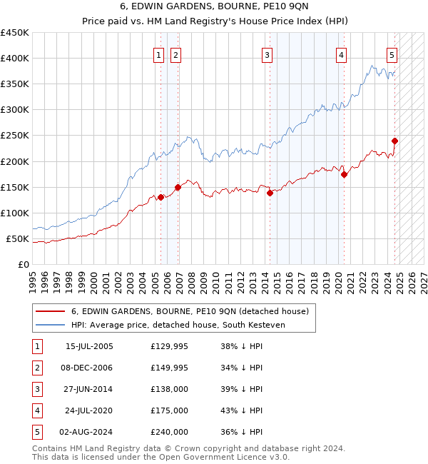 6, EDWIN GARDENS, BOURNE, PE10 9QN: Price paid vs HM Land Registry's House Price Index