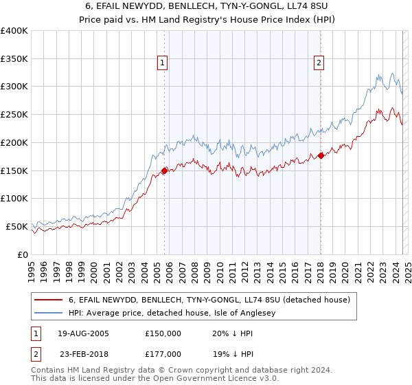 6, EFAIL NEWYDD, BENLLECH, TYN-Y-GONGL, LL74 8SU: Price paid vs HM Land Registry's House Price Index