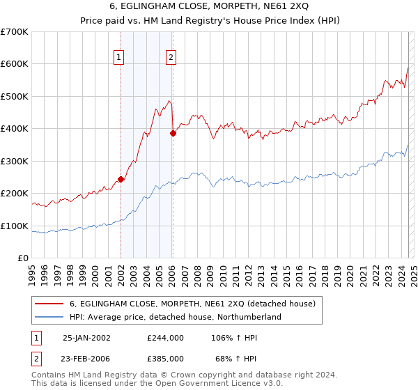 6, EGLINGHAM CLOSE, MORPETH, NE61 2XQ: Price paid vs HM Land Registry's House Price Index