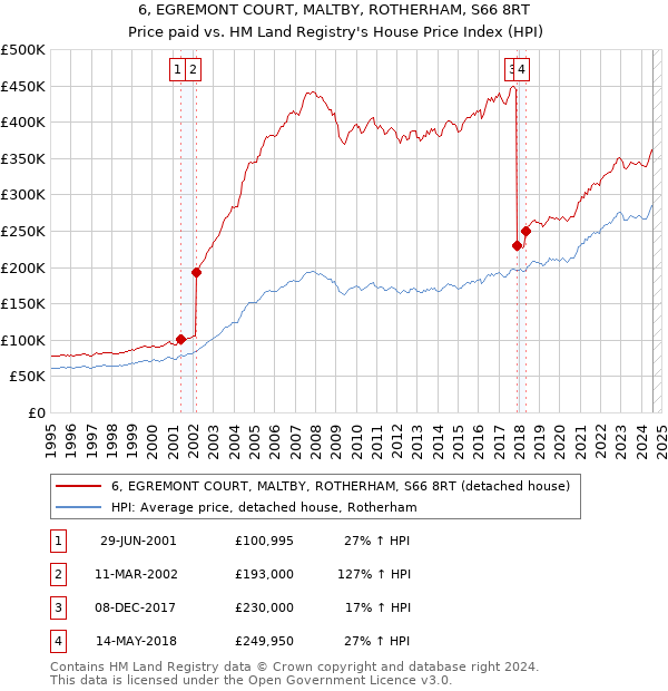 6, EGREMONT COURT, MALTBY, ROTHERHAM, S66 8RT: Price paid vs HM Land Registry's House Price Index