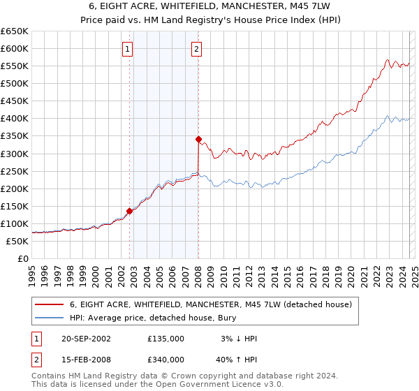 6, EIGHT ACRE, WHITEFIELD, MANCHESTER, M45 7LW: Price paid vs HM Land Registry's House Price Index