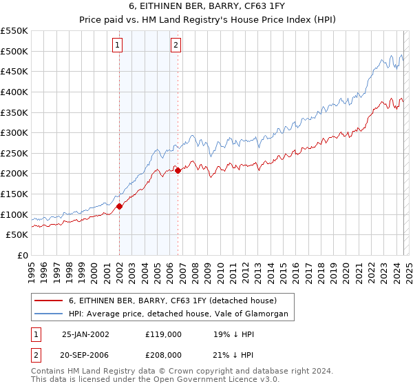 6, EITHINEN BER, BARRY, CF63 1FY: Price paid vs HM Land Registry's House Price Index